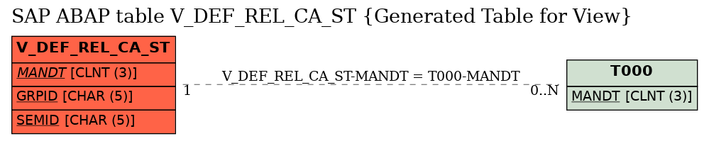 E-R Diagram for table V_DEF_REL_CA_ST (Generated Table for View)