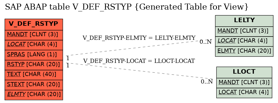E-R Diagram for table V_DEF_RSTYP (Generated Table for View)