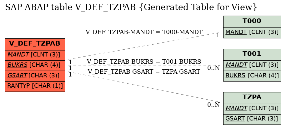 E-R Diagram for table V_DEF_TZPAB (Generated Table for View)