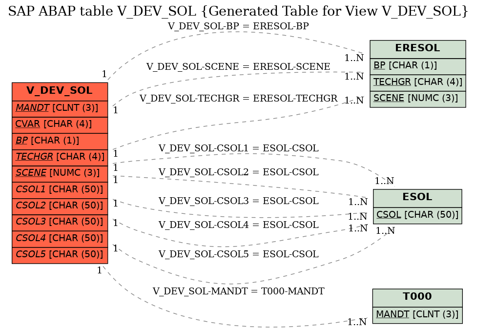 E-R Diagram for table V_DEV_SOL (Generated Table for View V_DEV_SOL)