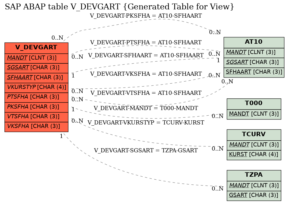 E-R Diagram for table V_DEVGART (Generated Table for View)