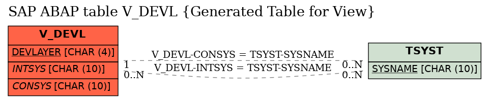 E-R Diagram for table V_DEVL (Generated Table for View)