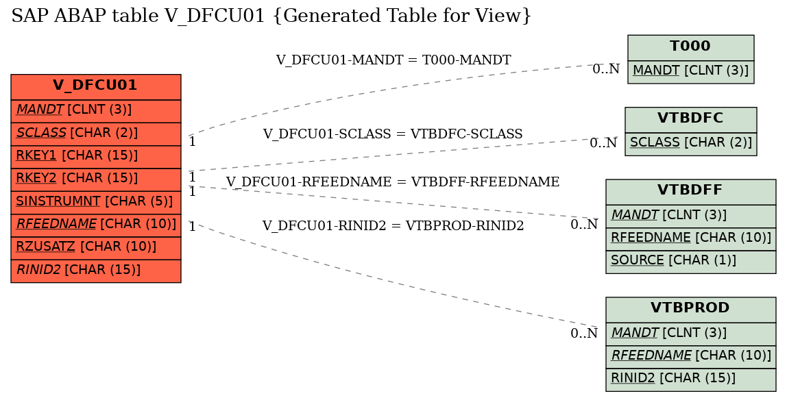 E-R Diagram for table V_DFCU01 (Generated Table for View)