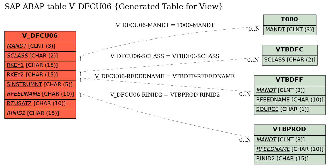 E-R Diagram for table V_DFCU06 (Generated Table for View)