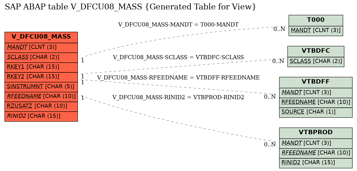 E-R Diagram for table V_DFCU08_MASS (Generated Table for View)