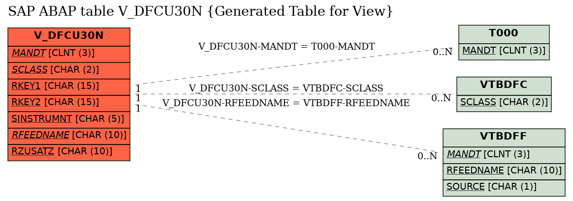 E-R Diagram for table V_DFCU30N (Generated Table for View)