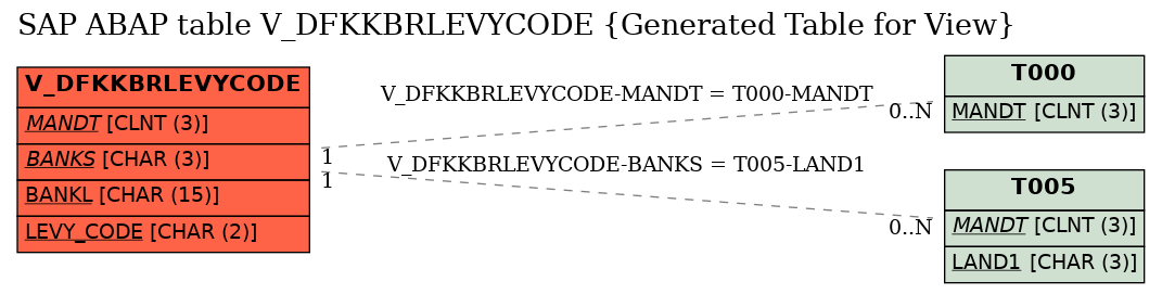 E-R Diagram for table V_DFKKBRLEVYCODE (Generated Table for View)