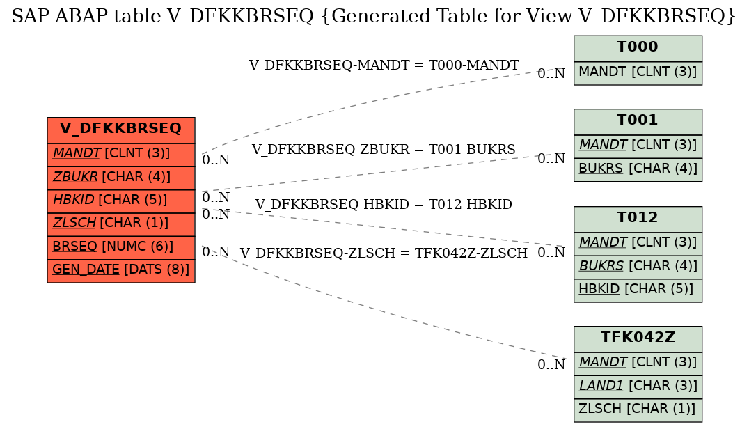 E-R Diagram for table V_DFKKBRSEQ (Generated Table for View V_DFKKBRSEQ)