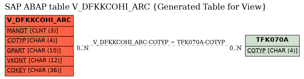 E-R Diagram for table V_DFKKCOHI_ARC (Generated Table for View)