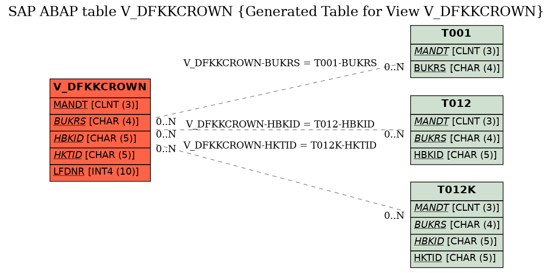 E-R Diagram for table V_DFKKCROWN (Generated Table for View V_DFKKCROWN)