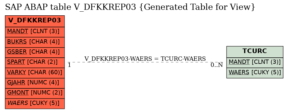 E-R Diagram for table V_DFKKREP03 (Generated Table for View)