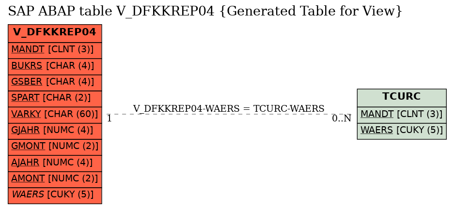 E-R Diagram for table V_DFKKREP04 (Generated Table for View)