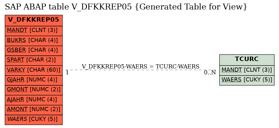 E-R Diagram for table V_DFKKREP05 (Generated Table for View)