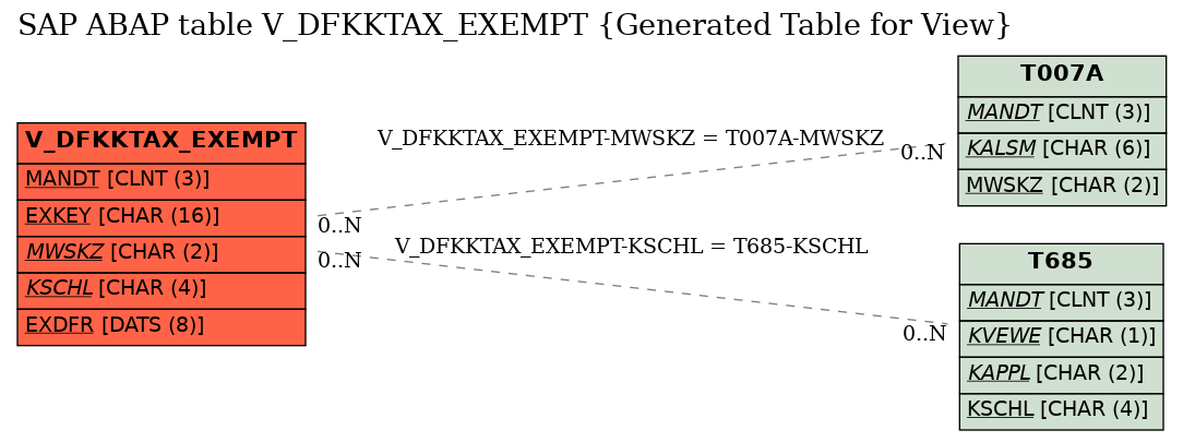 E-R Diagram for table V_DFKKTAX_EXEMPT (Generated Table for View)