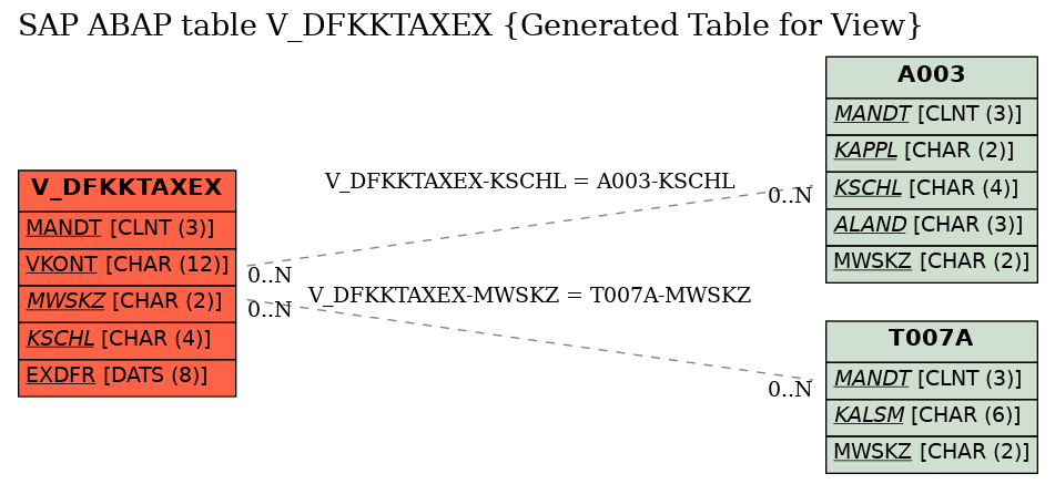 E-R Diagram for table V_DFKKTAXEX (Generated Table for View)