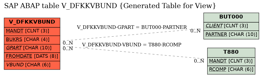 E-R Diagram for table V_DFKKVBUND (Generated Table for View)