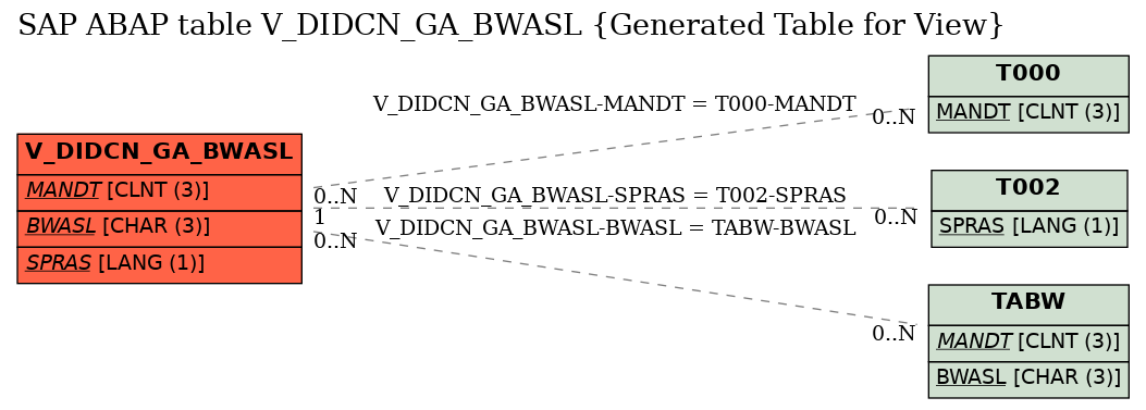 E-R Diagram for table V_DIDCN_GA_BWASL (Generated Table for View)