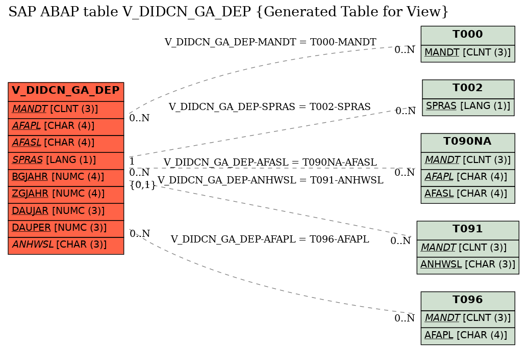 E-R Diagram for table V_DIDCN_GA_DEP (Generated Table for View)