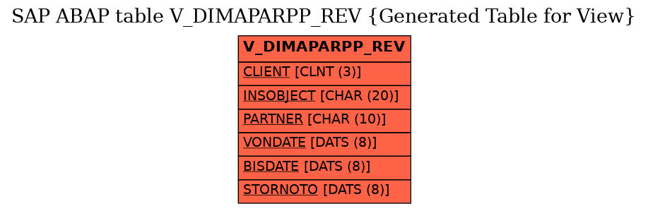 E-R Diagram for table V_DIMAPARPP_REV (Generated Table for View)