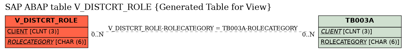 E-R Diagram for table V_DISTCRT_ROLE (Generated Table for View)