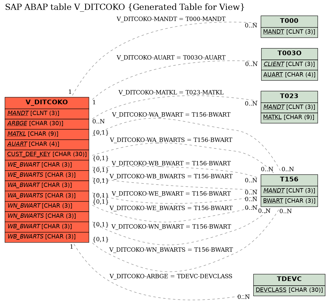 E-R Diagram for table V_DITCOKO (Generated Table for View)