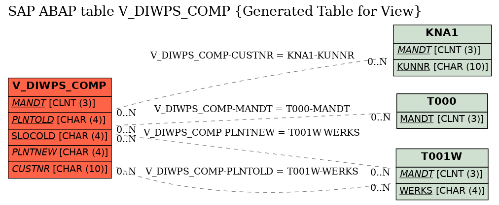 E-R Diagram for table V_DIWPS_COMP (Generated Table for View)