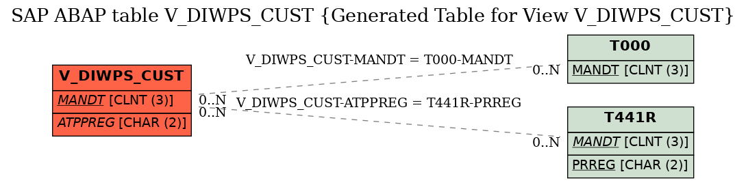 E-R Diagram for table V_DIWPS_CUST (Generated Table for View V_DIWPS_CUST)