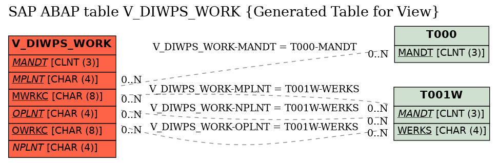 E-R Diagram for table V_DIWPS_WORK (Generated Table for View)