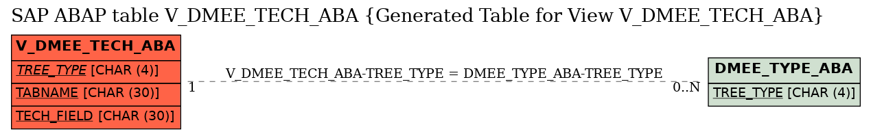 E-R Diagram for table V_DMEE_TECH_ABA (Generated Table for View V_DMEE_TECH_ABA)