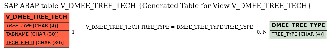 E-R Diagram for table V_DMEE_TREE_TECH (Generated Table for View V_DMEE_TREE_TECH)