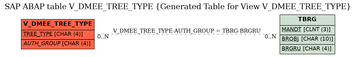 E-R Diagram for table V_DMEE_TREE_TYPE (Generated Table for View V_DMEE_TREE_TYPE)