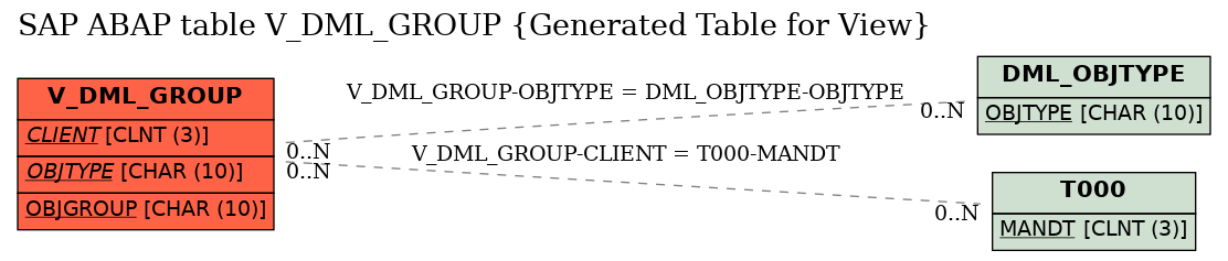 E-R Diagram for table V_DML_GROUP (Generated Table for View)