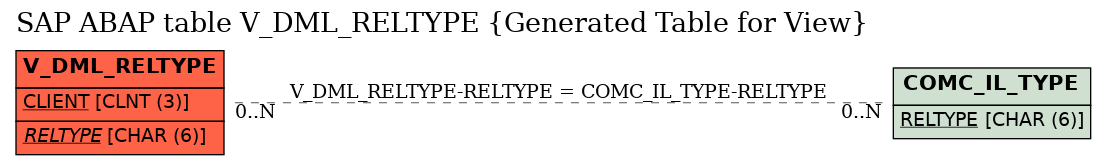 E-R Diagram for table V_DML_RELTYPE (Generated Table for View)