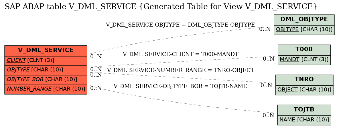 E-R Diagram for table V_DML_SERVICE (Generated Table for View V_DML_SERVICE)