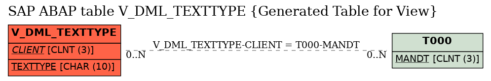 E-R Diagram for table V_DML_TEXTTYPE (Generated Table for View)