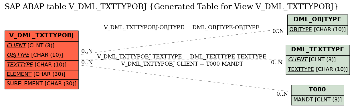 E-R Diagram for table V_DML_TXTTYPOBJ (Generated Table for View V_DML_TXTTYPOBJ)