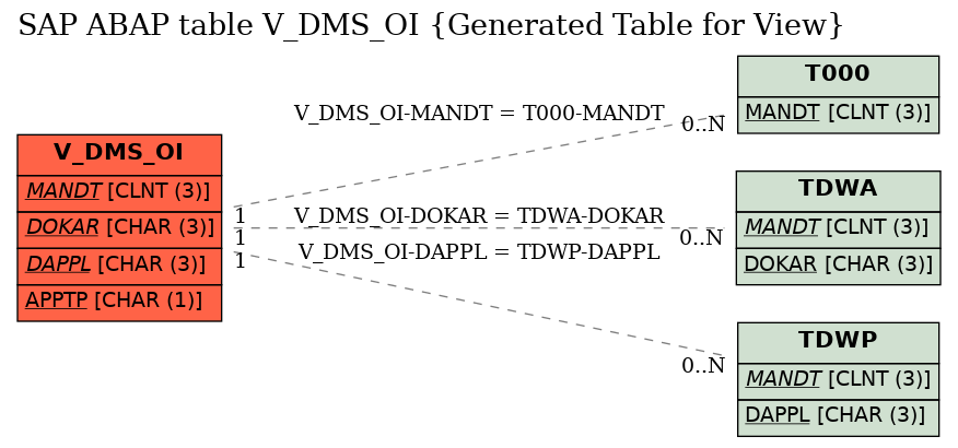 E-R Diagram for table V_DMS_OI (Generated Table for View)