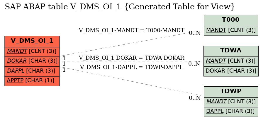 E-R Diagram for table V_DMS_OI_1 (Generated Table for View)