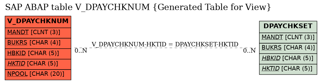 E-R Diagram for table V_DPAYCHKNUM (Generated Table for View)