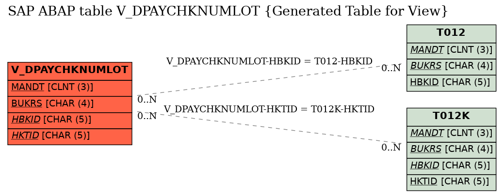 E-R Diagram for table V_DPAYCHKNUMLOT (Generated Table for View)