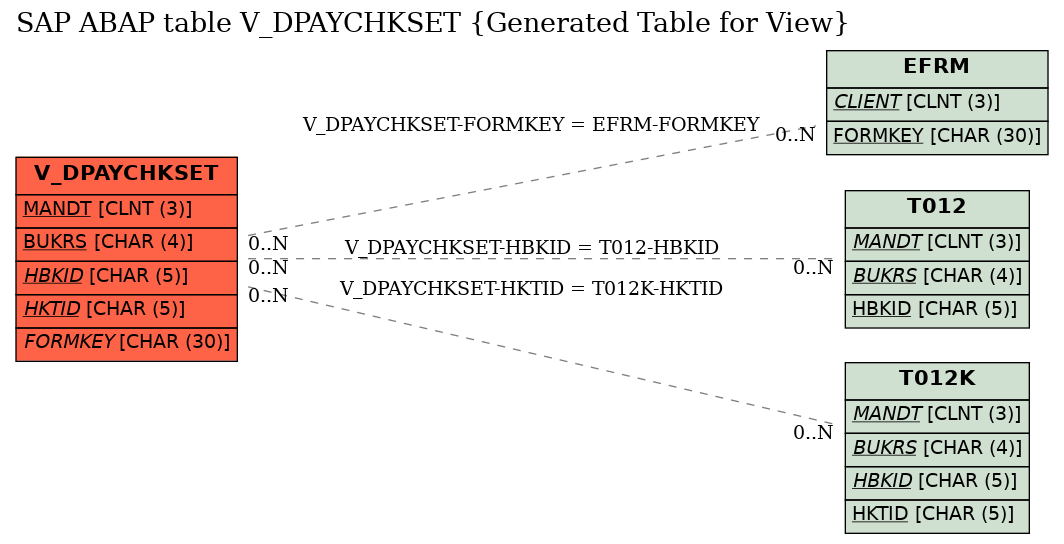 E-R Diagram for table V_DPAYCHKSET (Generated Table for View)