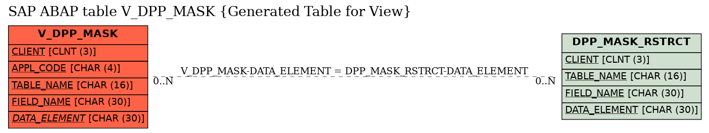 E-R Diagram for table V_DPP_MASK (Generated Table for View)