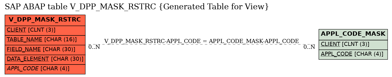 E-R Diagram for table V_DPP_MASK_RSTRC (Generated Table for View)