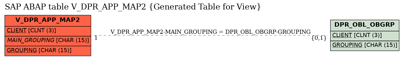 E-R Diagram for table V_DPR_APP_MAP2 (Generated Table for View)