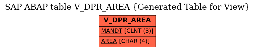 E-R Diagram for table V_DPR_AREA (Generated Table for View)