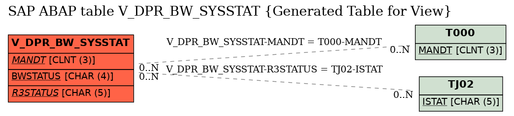 E-R Diagram for table V_DPR_BW_SYSSTAT (Generated Table for View)