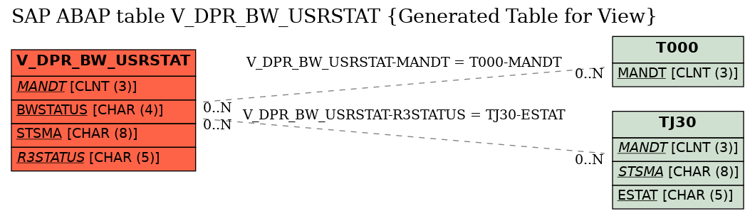 E-R Diagram for table V_DPR_BW_USRSTAT (Generated Table for View)