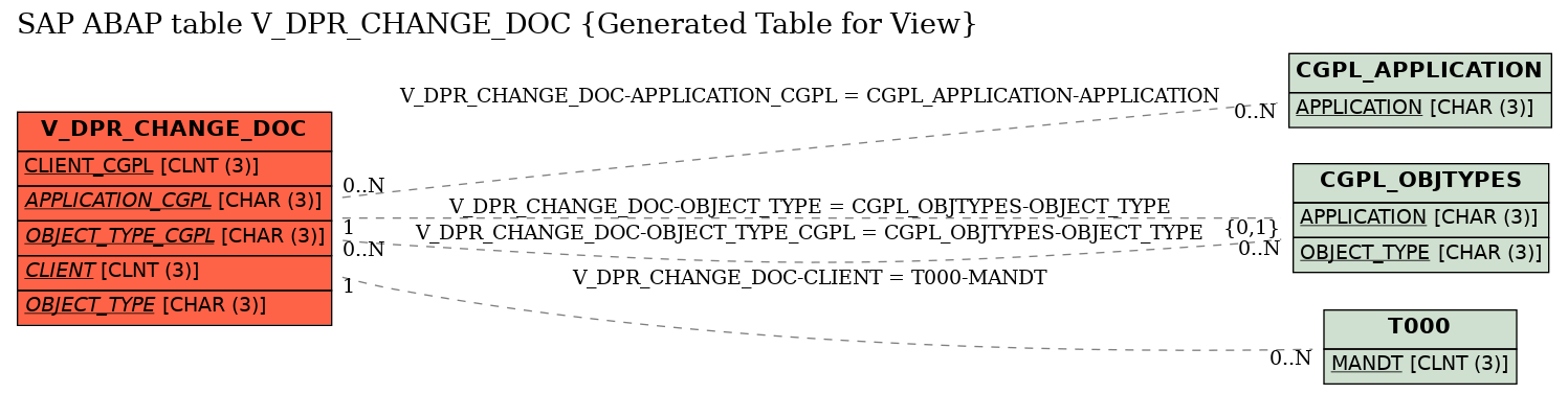 E-R Diagram for table V_DPR_CHANGE_DOC (Generated Table for View)
