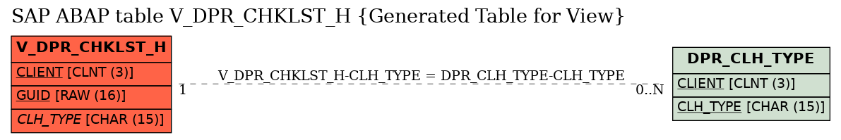 E-R Diagram for table V_DPR_CHKLST_H (Generated Table for View)