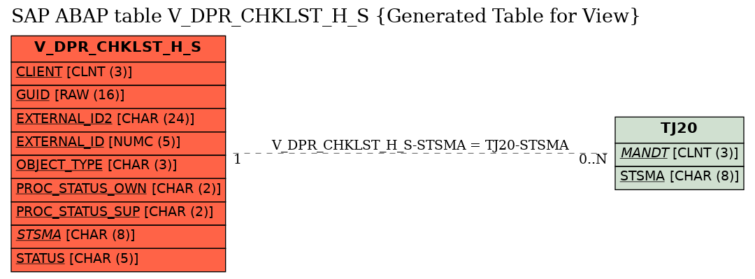 E-R Diagram for table V_DPR_CHKLST_H_S (Generated Table for View)
